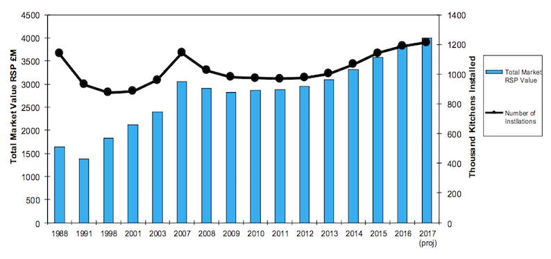 designer kitchen market share